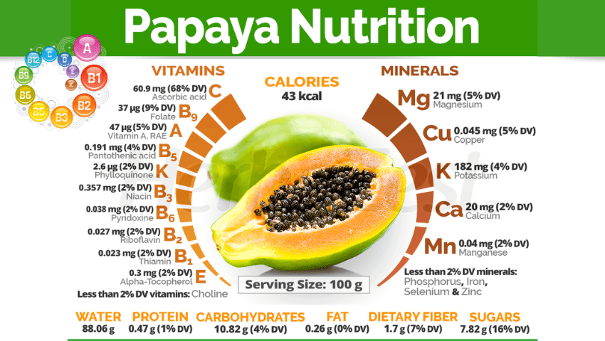 Nutrients in Papaya